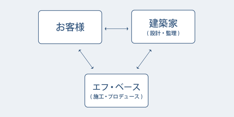 お客様・建築家・エフベースの関わり図