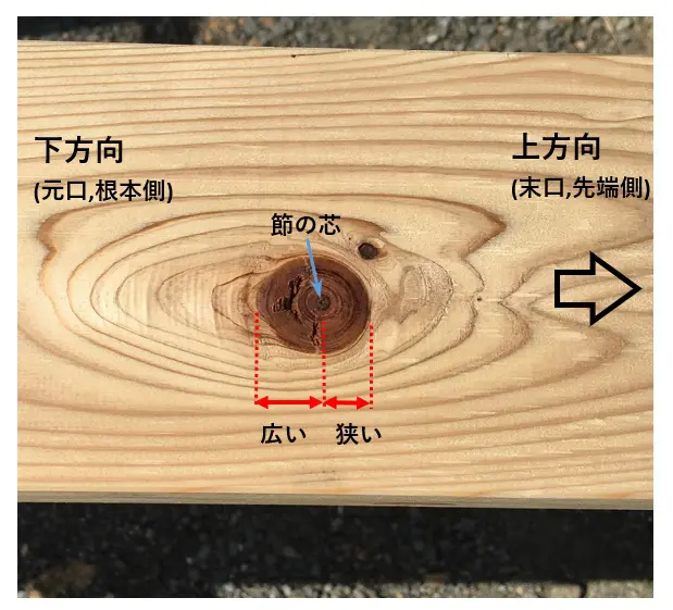 木の向き 上下の使い方 掛川市で注文住宅の木の家ならエフ ベース