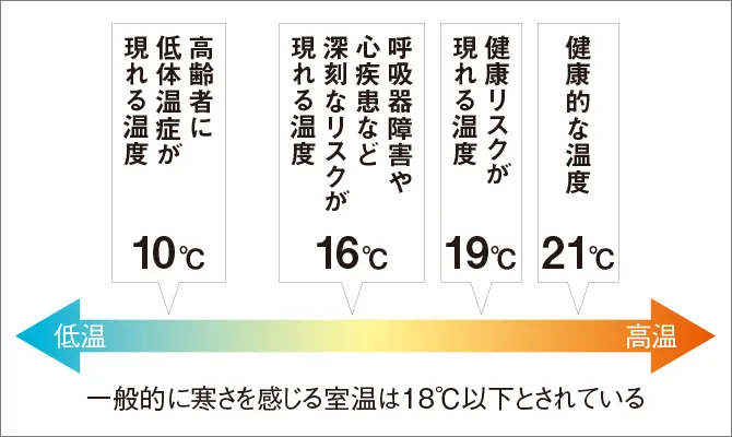 WHOが推奨する冬季室温のガイドライン